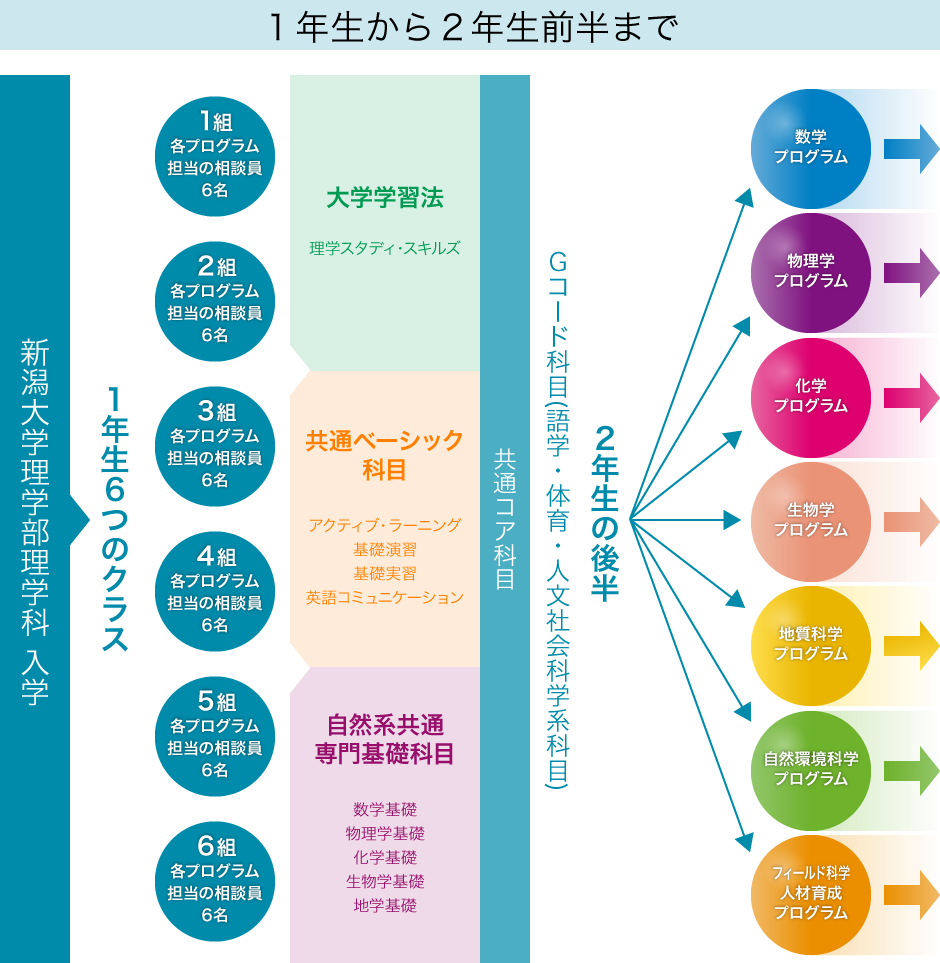 １年生から２年生前半まで