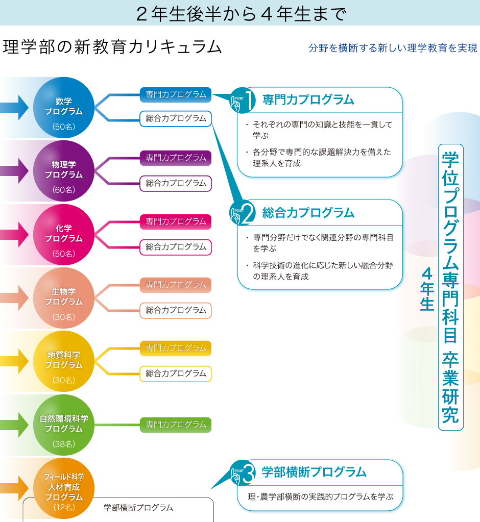 ２年生後半から４年生まで