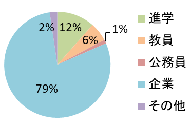 大学院就職状況グラフ