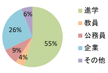 理学部就職状況グラフ