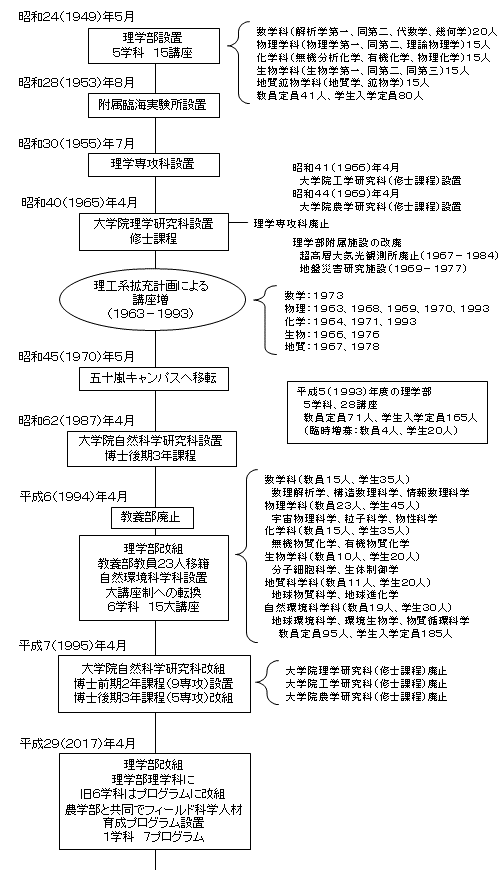 理学部の沿革